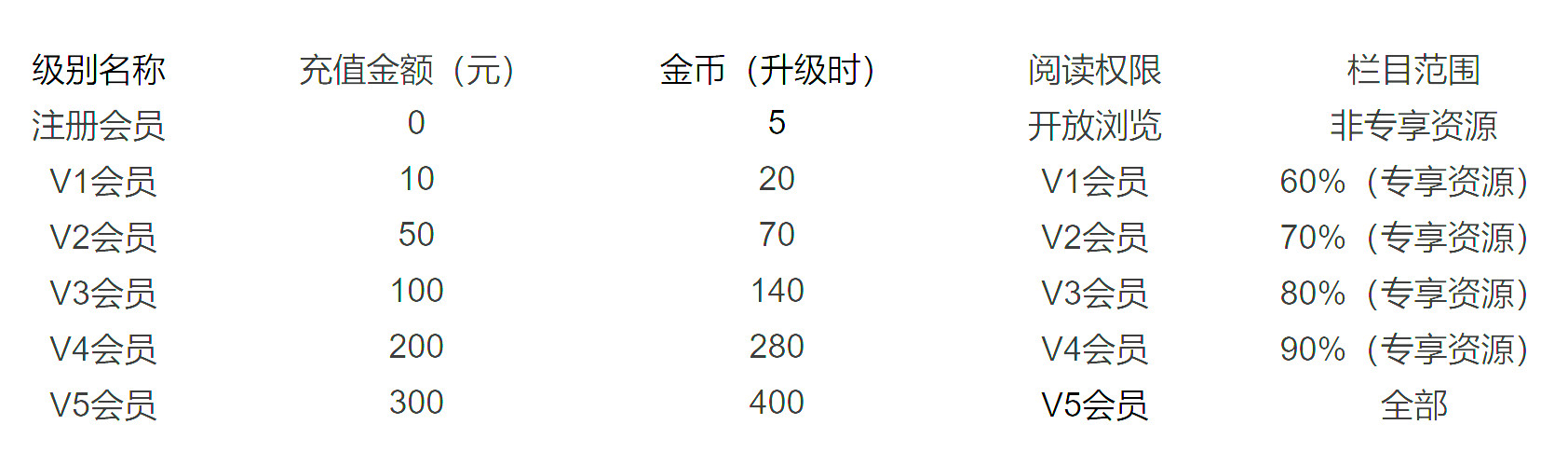 如何升级会员?